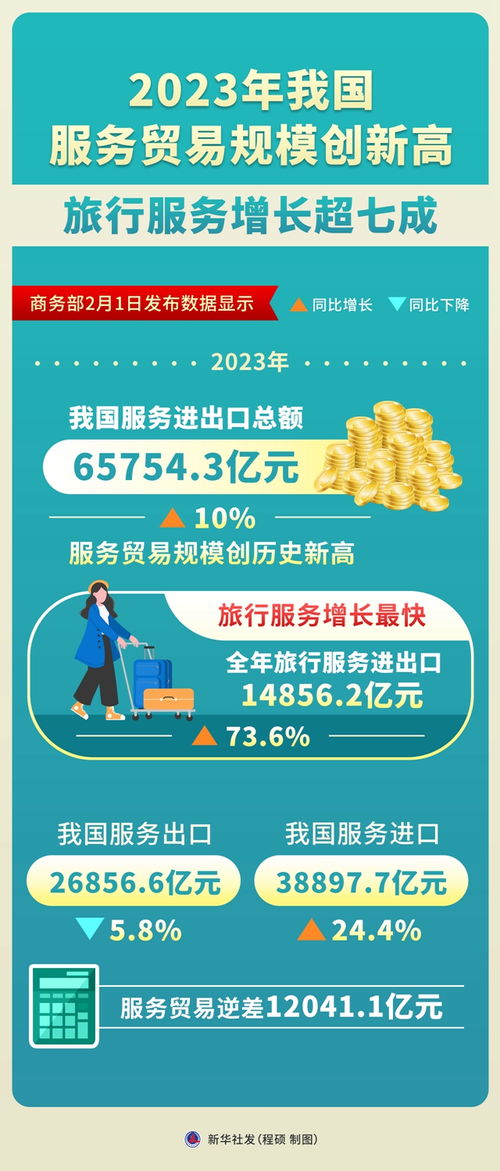 2023年我國服務貿易規模創新高 旅行服務增長超七成，票務代理服務表現亮眼