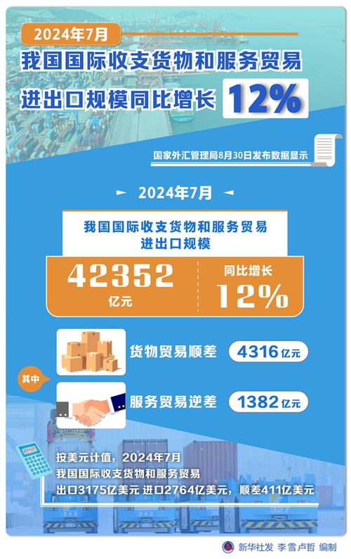 2024年7月我國國際收支貨物和服務貿易進出口規模同比增長12%，票務代理服務發展勢頭強勁